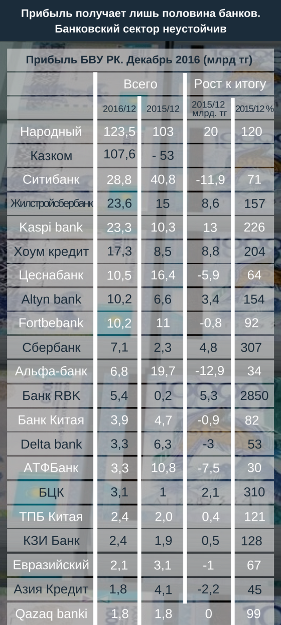 Банки  казахстана