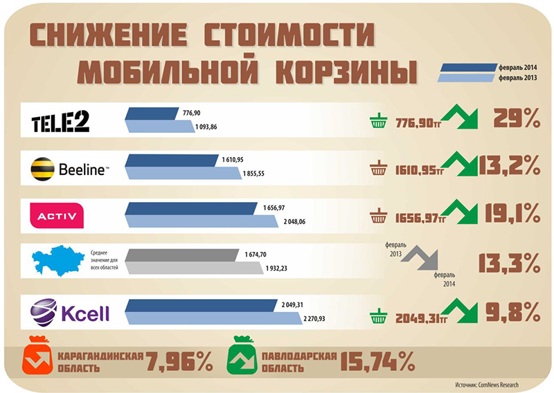 С каждым годом сотовая связь дешевеет