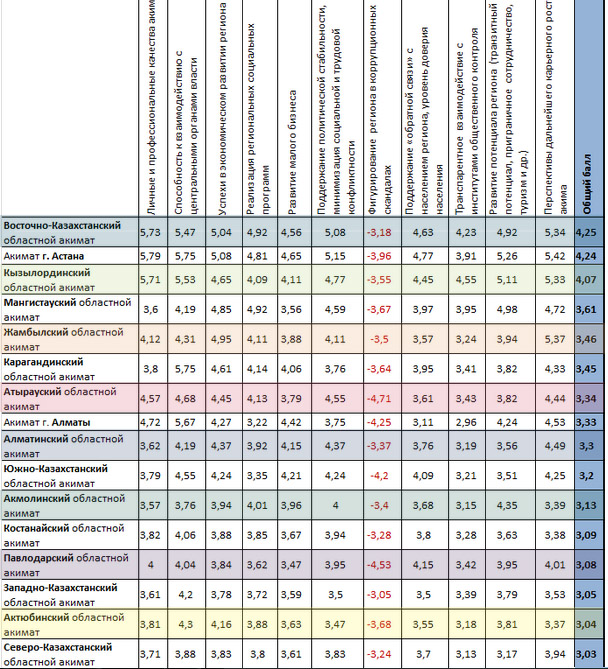 Рейтинг качества работы акиматов областей и городов республиканского подчинения