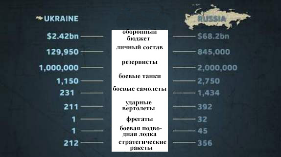 Украинская и Российская армии