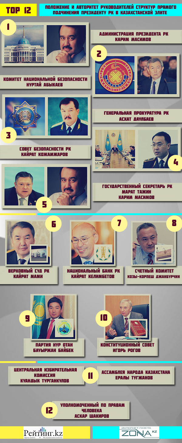 Наиболее значимым критерием стало положение и авторитет руководителя структуры в казахстанской элите