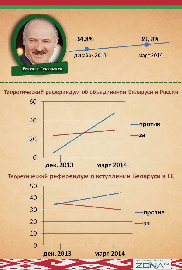 Рейтинг Лукашенко