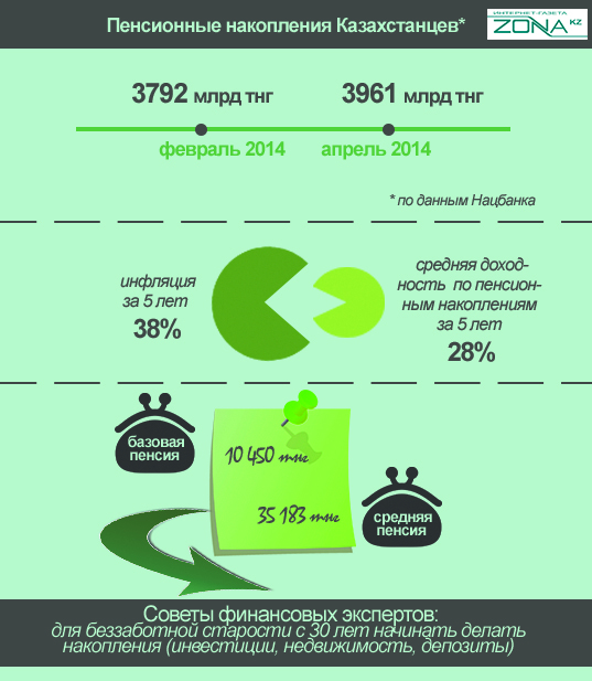 Пенсионную систему в Казахстане снова реформируют 