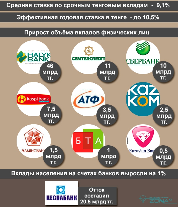 Первая половина 2014 года прошла неспокойно для казахстанцев, имеющих сбережения в банках