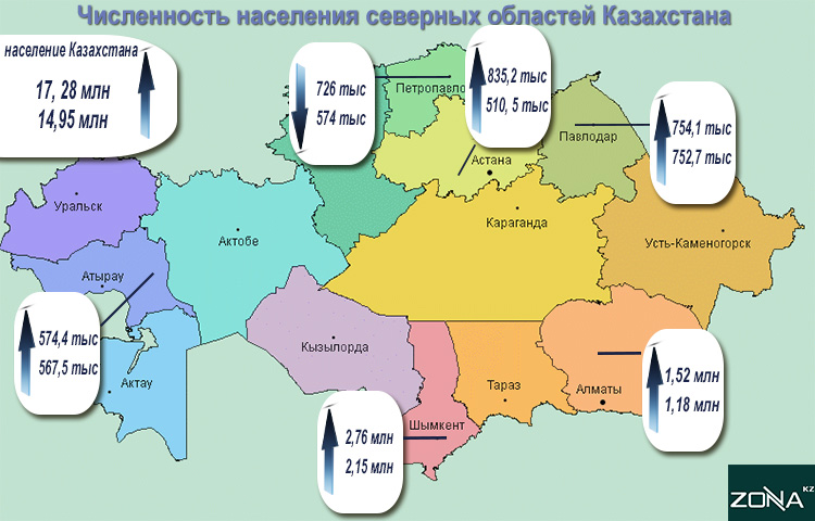 Численность населения северных областей Казахстана продолжает снижаться