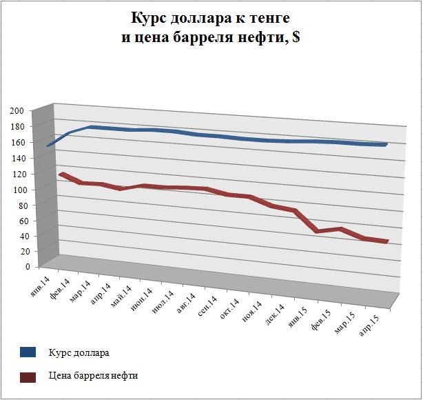 Рост ВВП Казахстана в 2015 году составит 0%, в 2016 году - 4,3%
