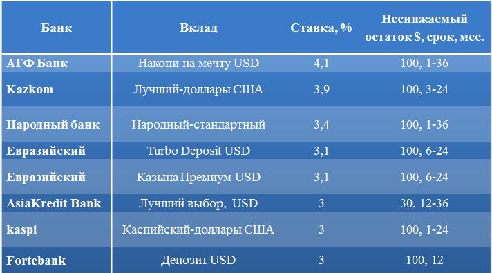 Вклады в долларах США