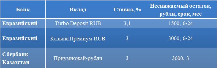 Вклады в российских рублях