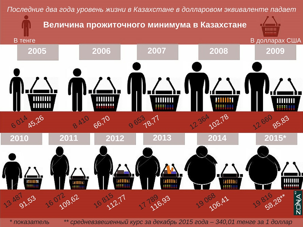 Минимум в казахстане