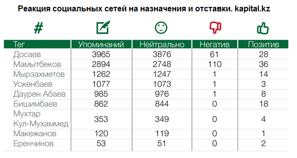 правительство казахстана