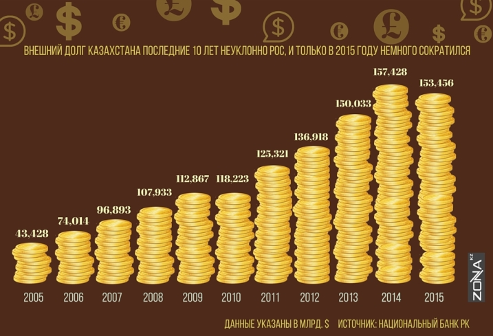 внешний долг казахстана