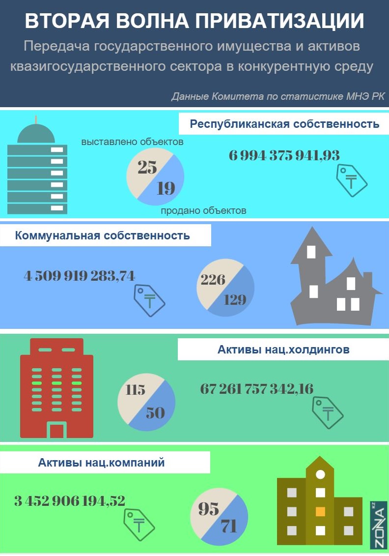 В Казахстане проводится очередная приватизация 