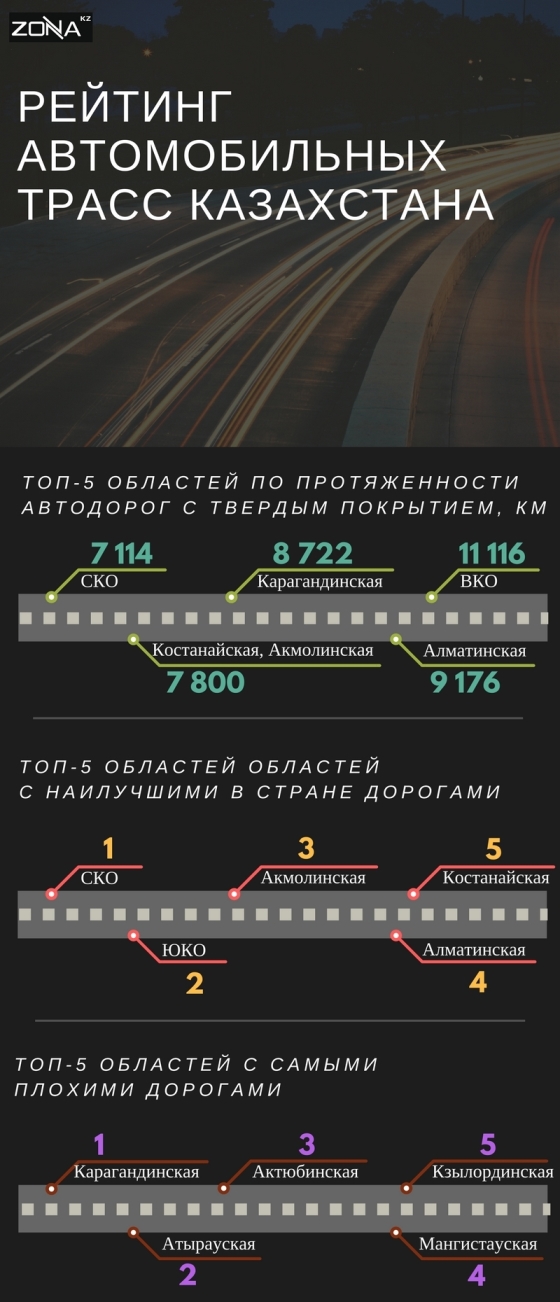 Рейтинг автомобильных трасс казахстана