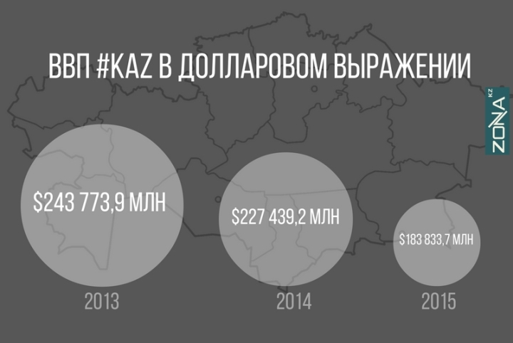 ВВП Казахстана