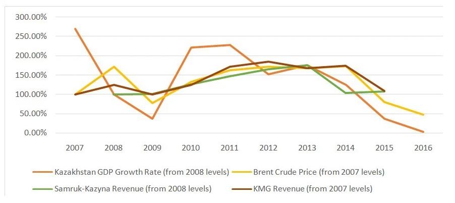 График показателей роста ВВП Казахстана
