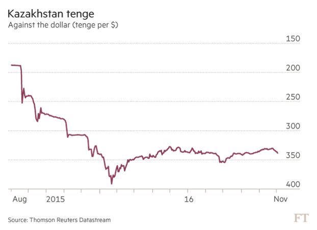 Динамика курса казахстанского тенге к доллару
