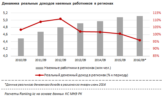 Рынок труда в регионах Казахстана 