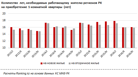 Рынок труда в регионах Казахстана 