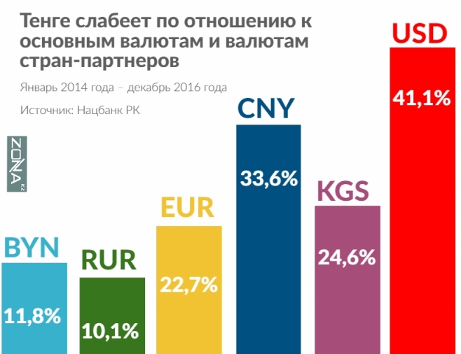 C января по декабрь 2016 года наибольший доход принесли вложения в российский рубль