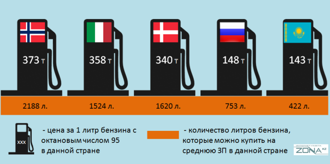 Бензин в Казахстане и России. Литр бензина в Казахстане. Стоимость бензина в Казахстане. Литр бензина в Казахстане в рублях.