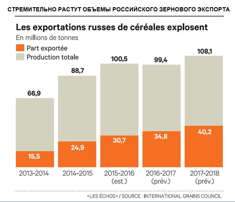 экспорт зерна