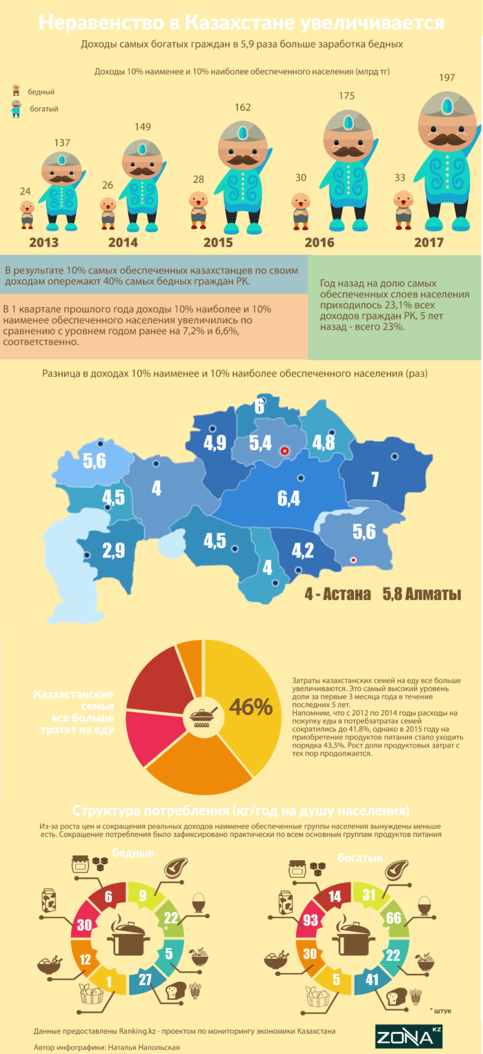 бедные и богатые