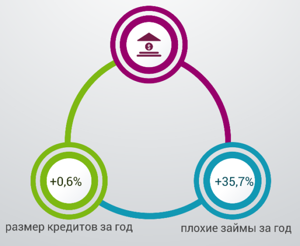 проблемные кредиты