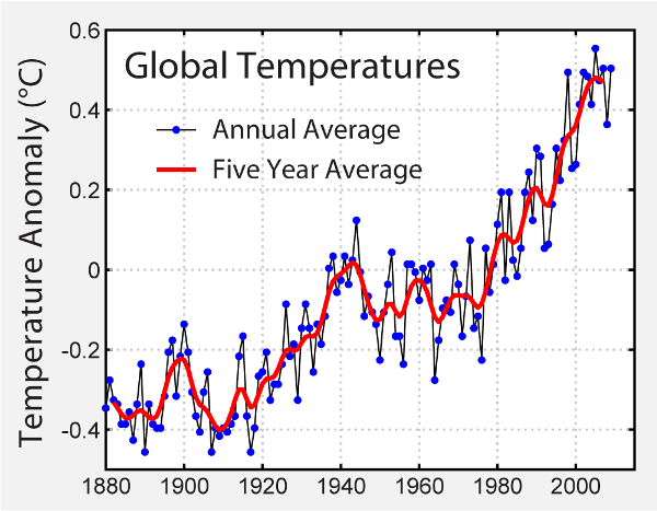 График температур по данным НАСА