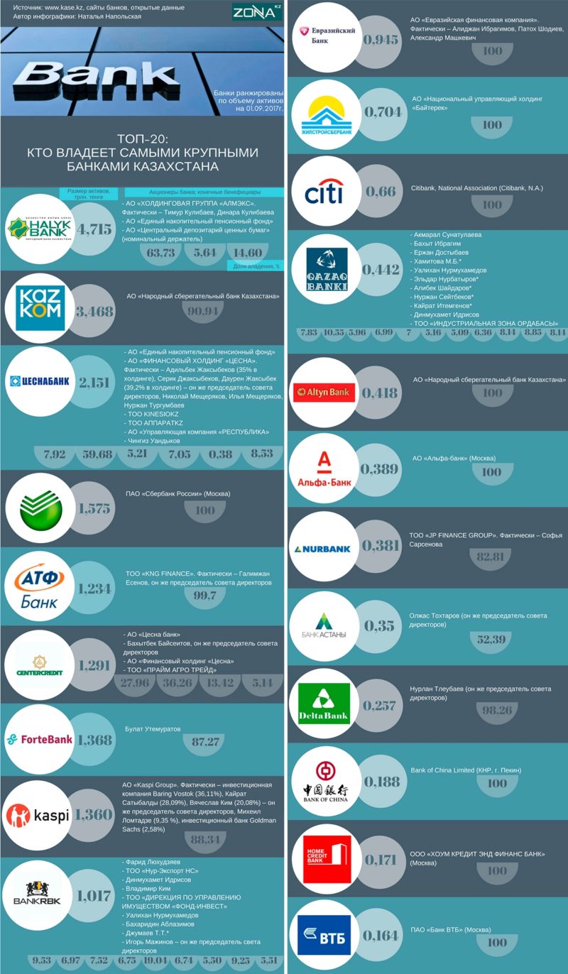 казахстанские банки