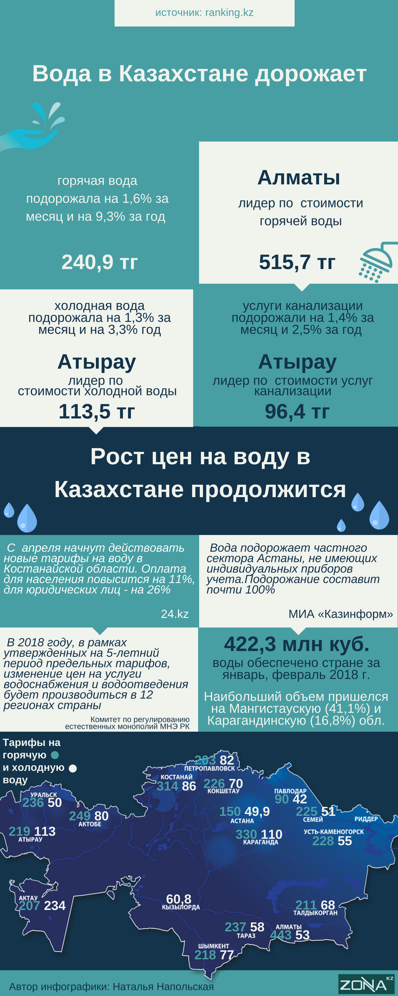 тарифы на воду