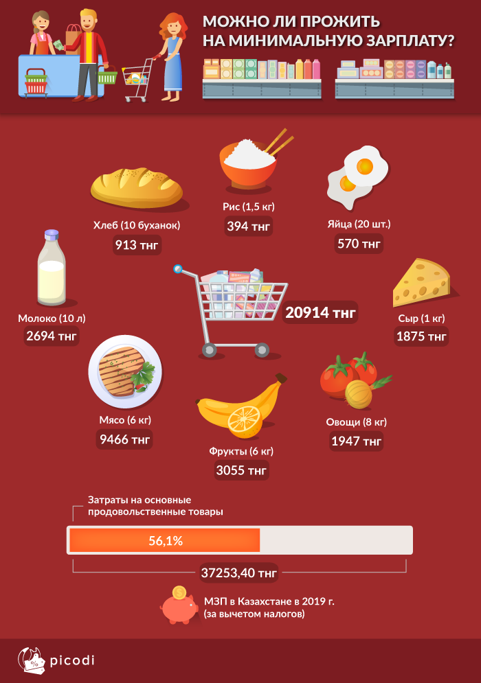 минимальная продуктовая корзина