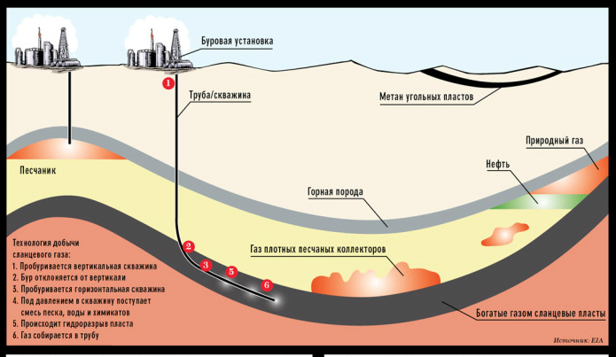 сланцевый газ