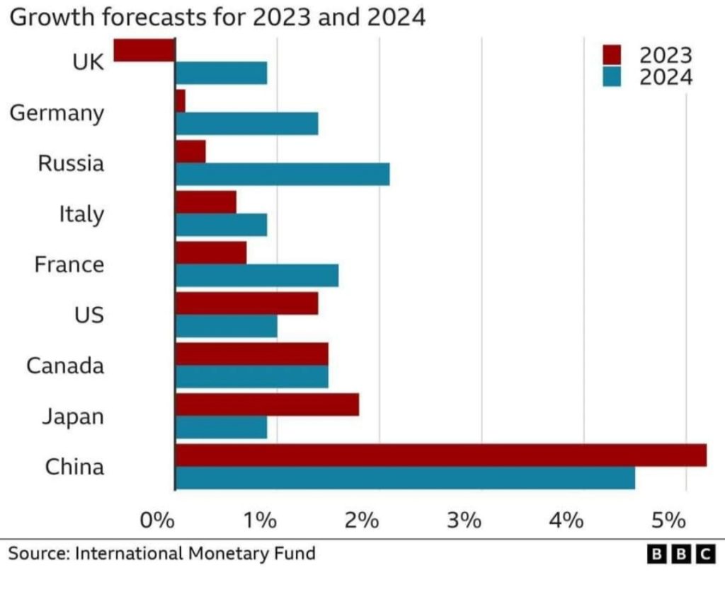 прогноз МВФ